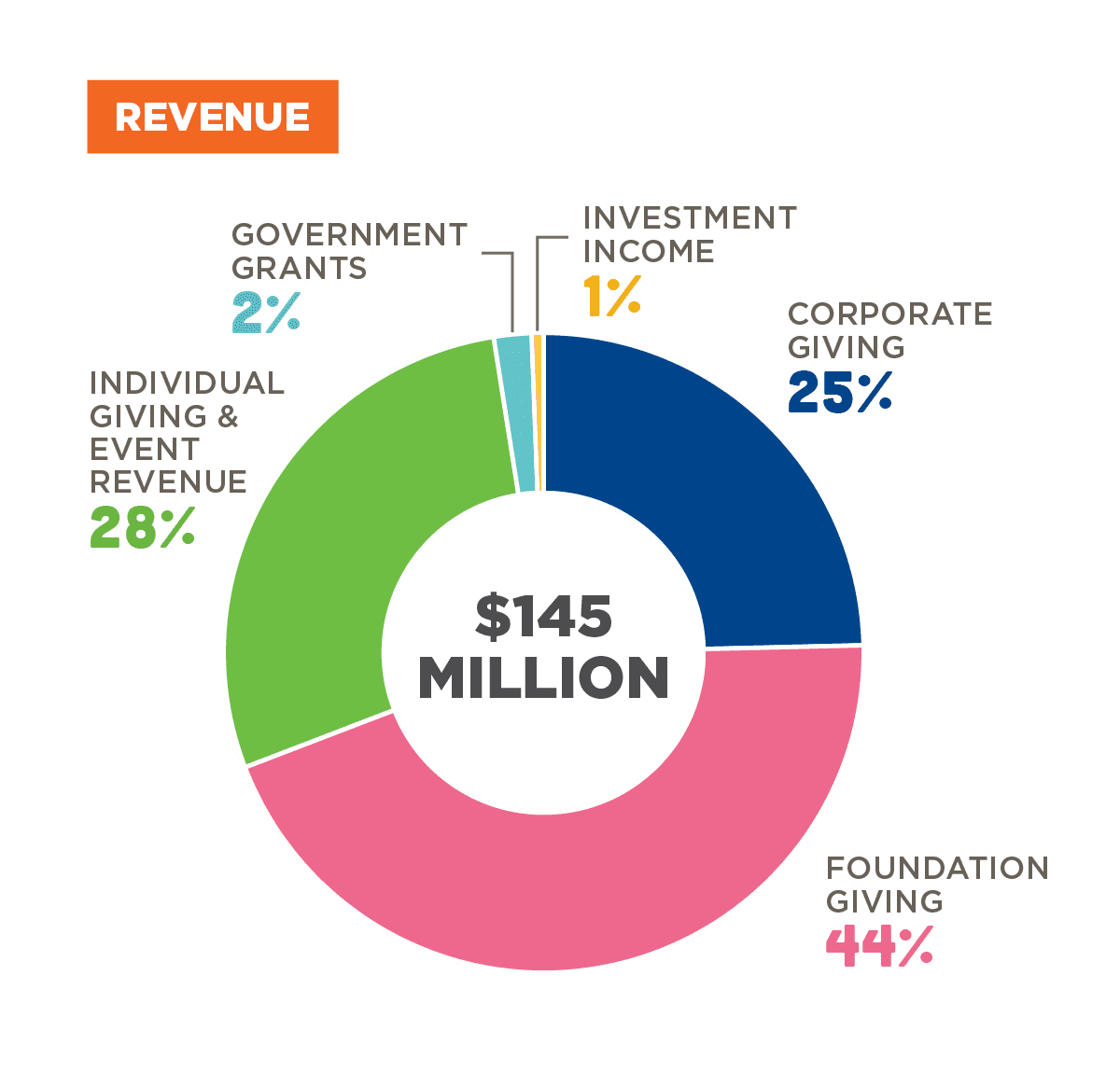 revenue graphic